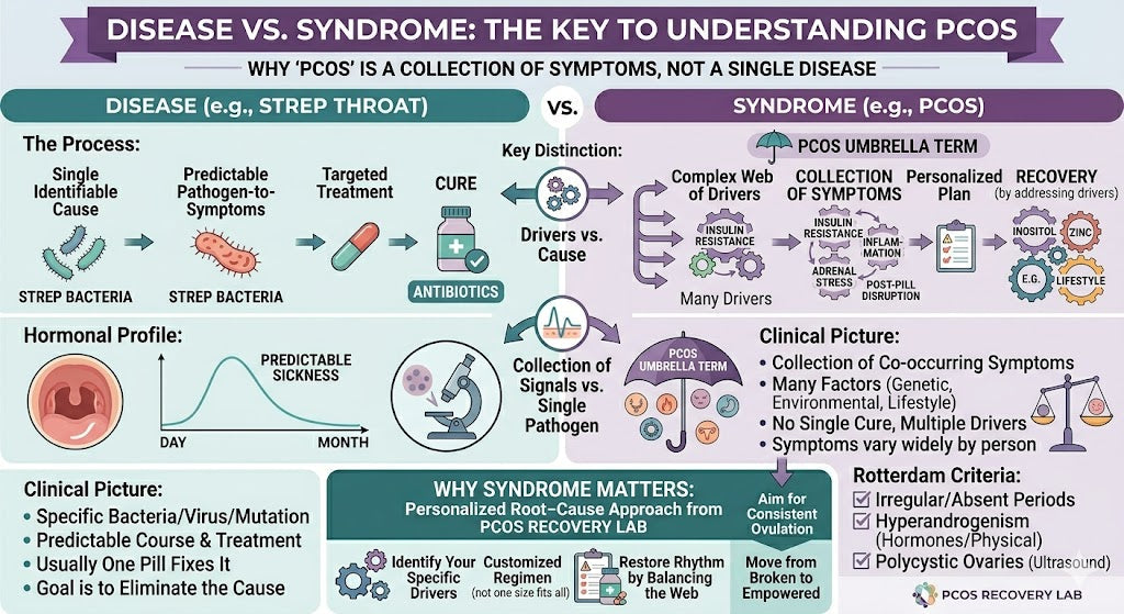 Why the "S" in PCOS Matters: Understanding the Difference Between a Disease and a Syndrome